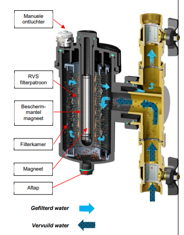 bescherm u verwarmingsinstallatie met de RBM SafeCleaner2 Magnetische vuilafscheider-22mm Waterverdeling | CVketel.nl